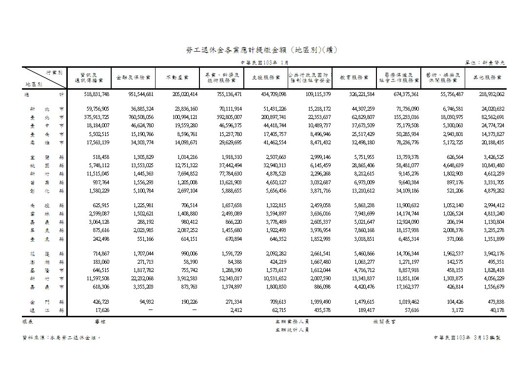 勞工退休金各業應計提繳金額(地區別)第2頁圖表
